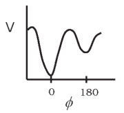ᶲ = relative phase, V = potential